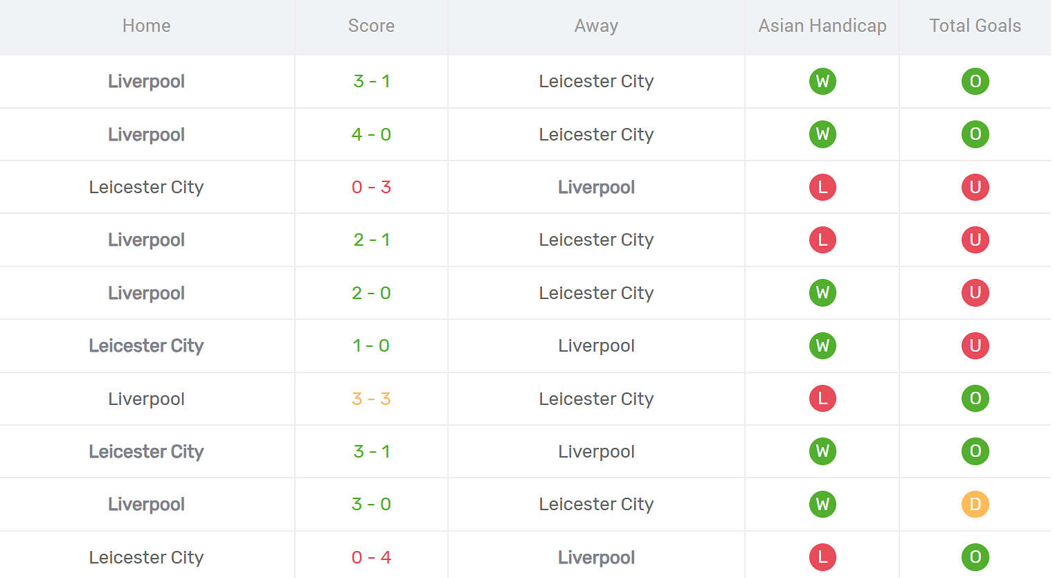 Kết quả đối đầu Liverpool vs Leicester City