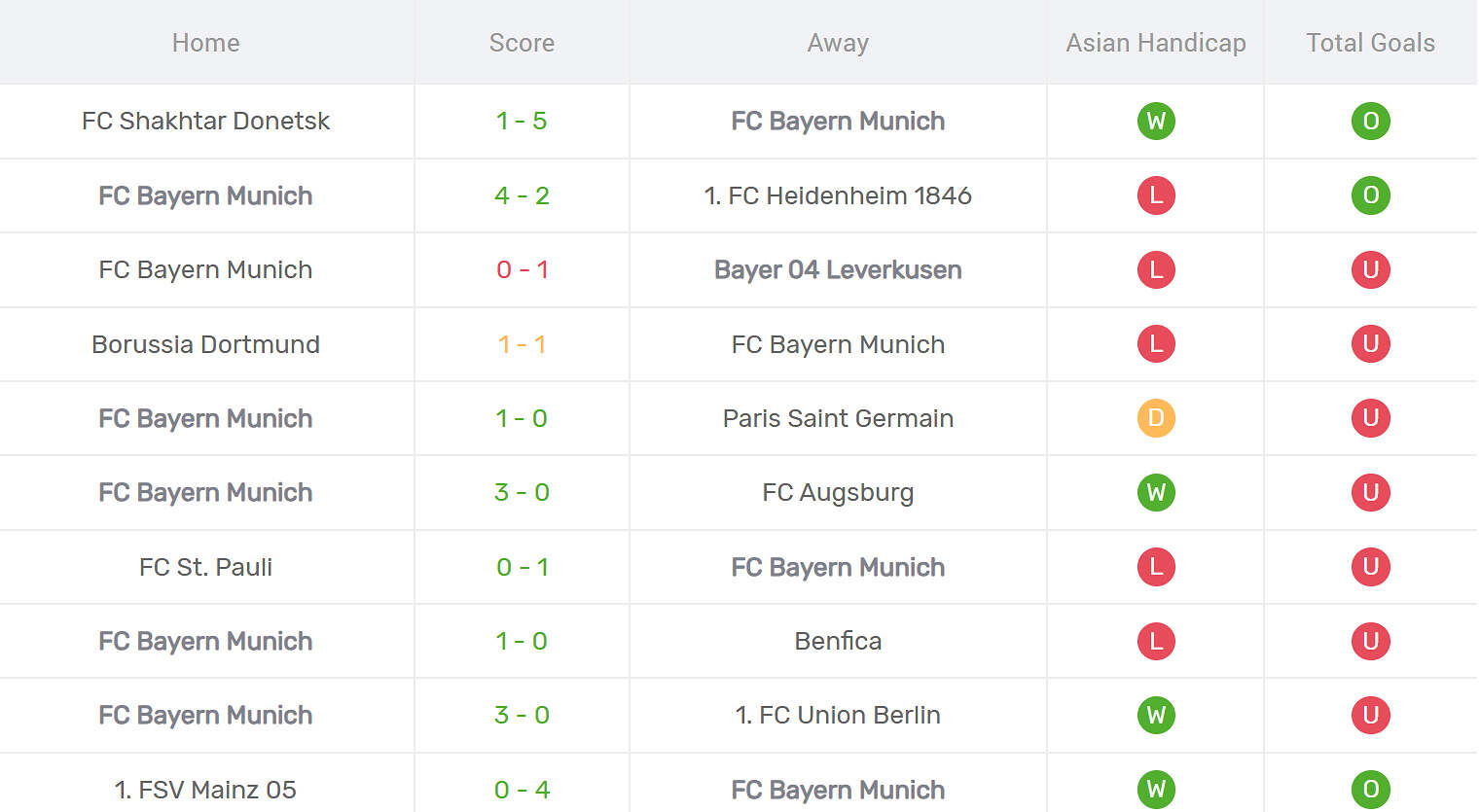Kết quả thi đấu của Bayern Munich