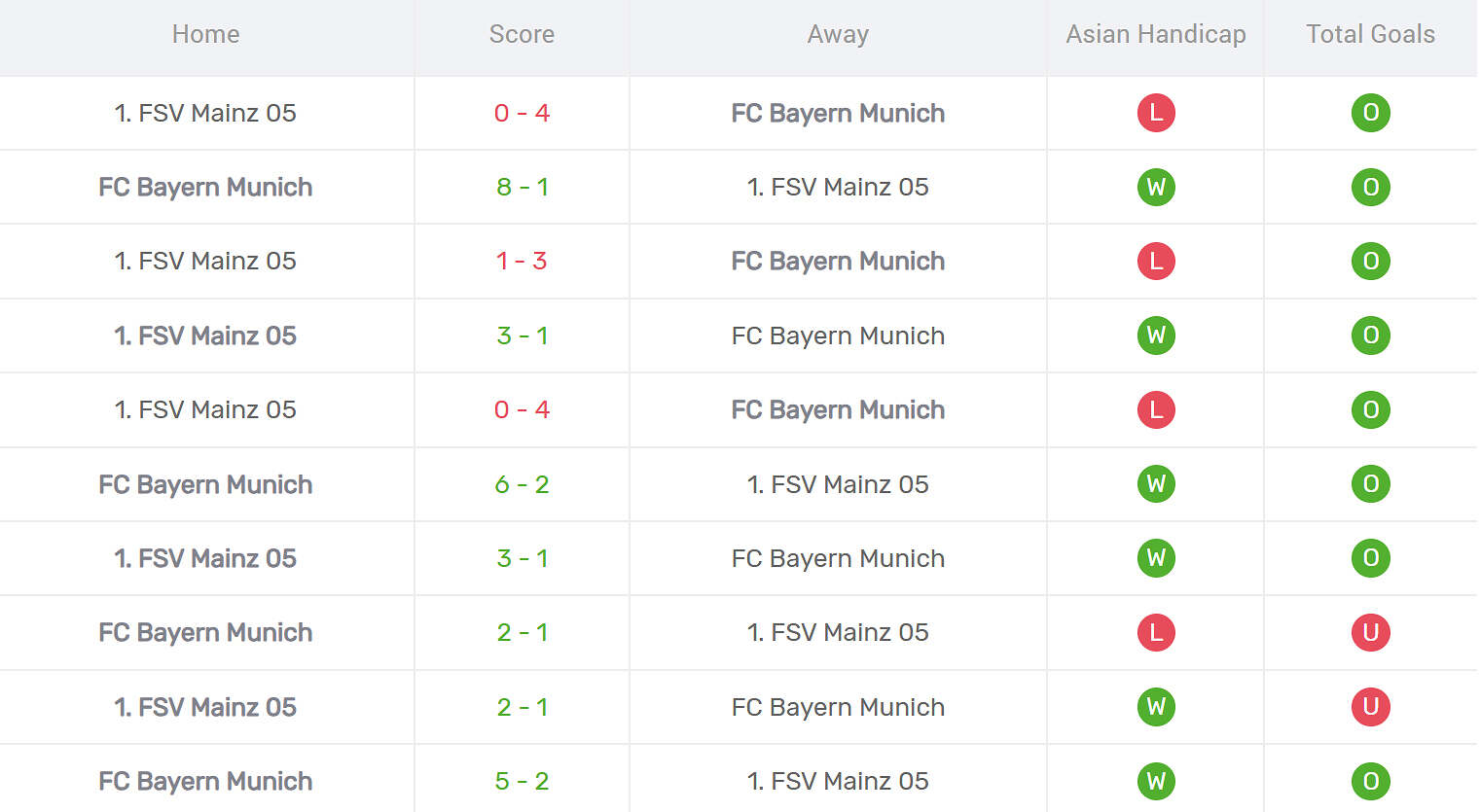 Kết quả đối đầu Mainz 05 vs Bayern Munich
