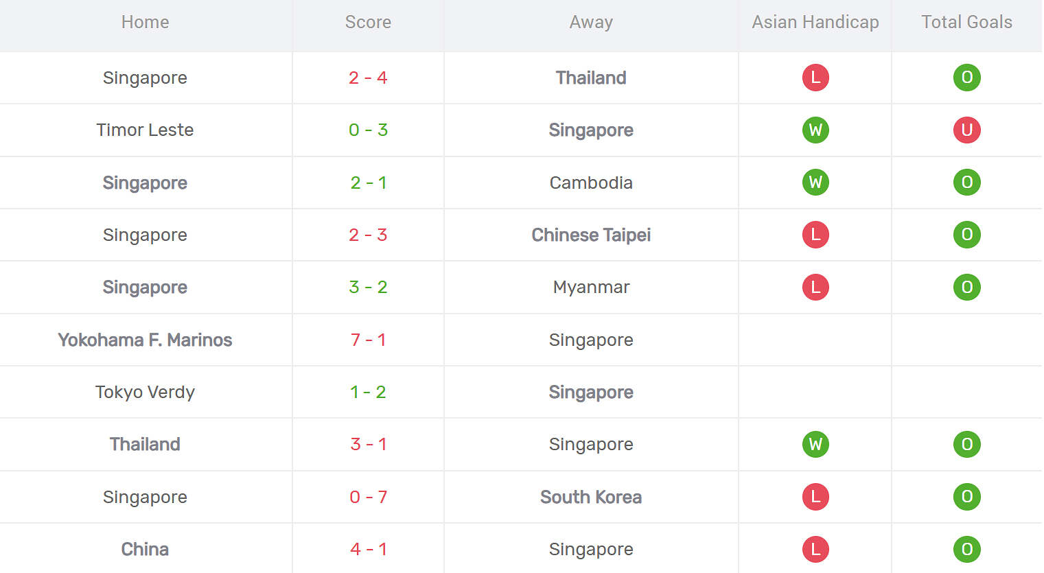 Kết quả thi đấu của Singapore