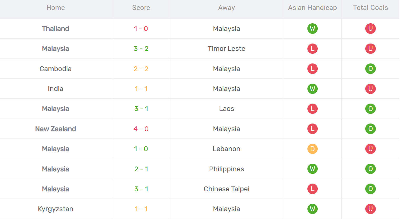 Kết quả thi đấu của Malaysia