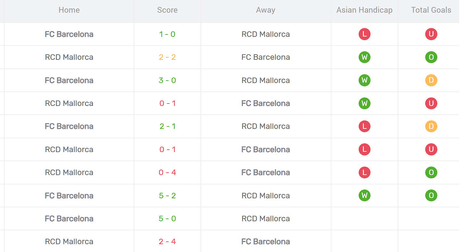 Kết quả đối đầu Mallorca vs Barcelona