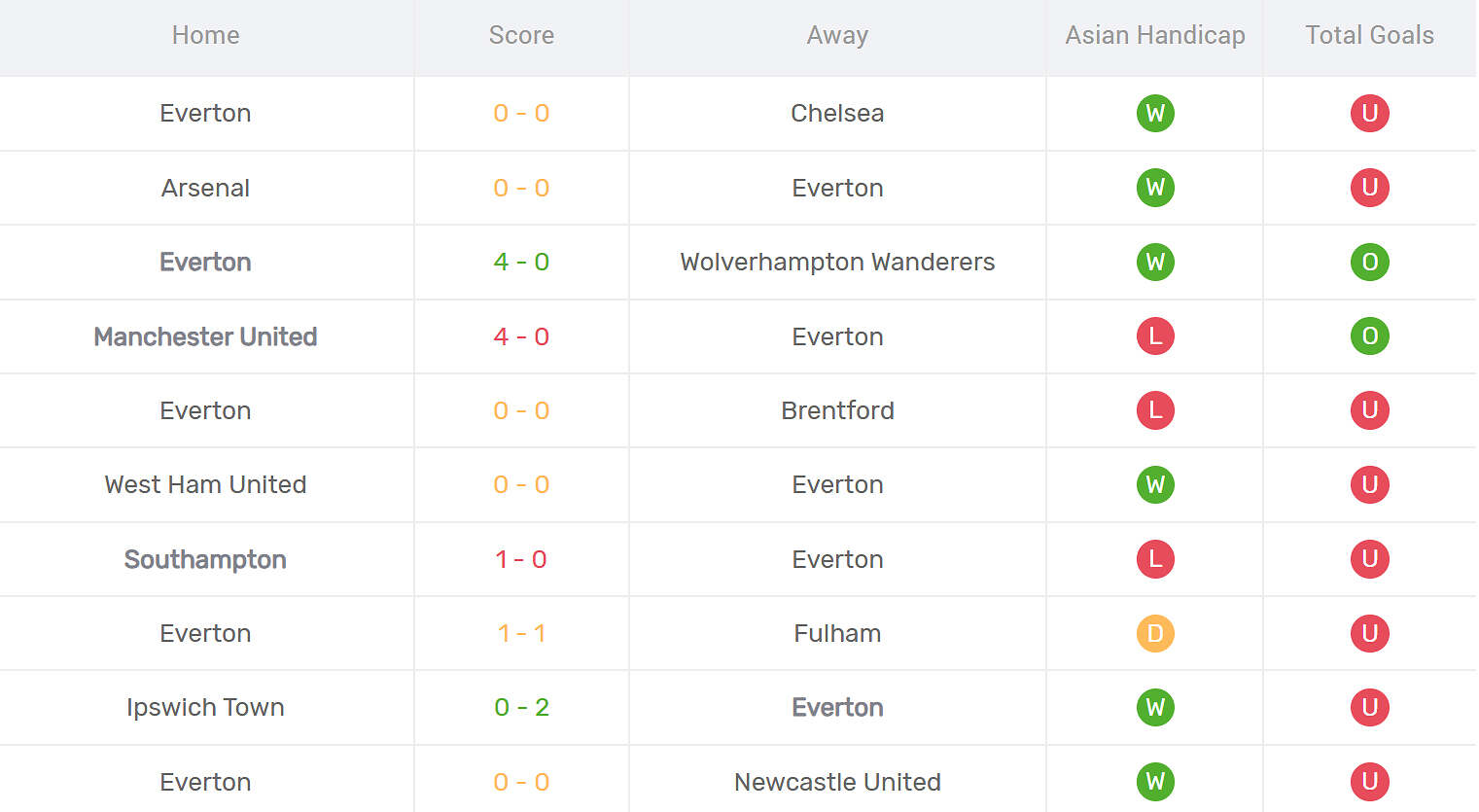 Kết quả thi đấu của Everton