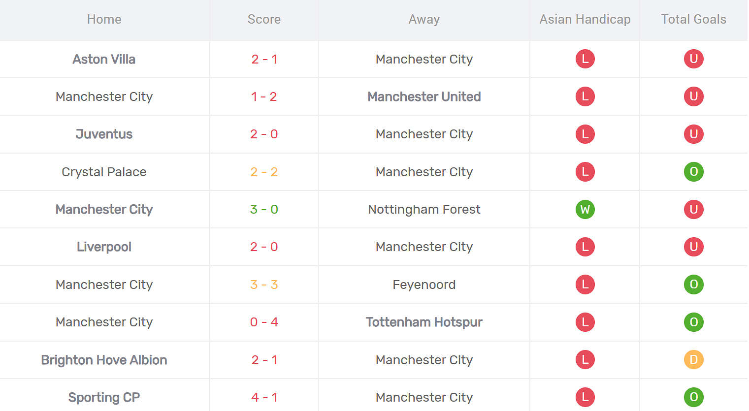 Kết quả thi đấu của Man City