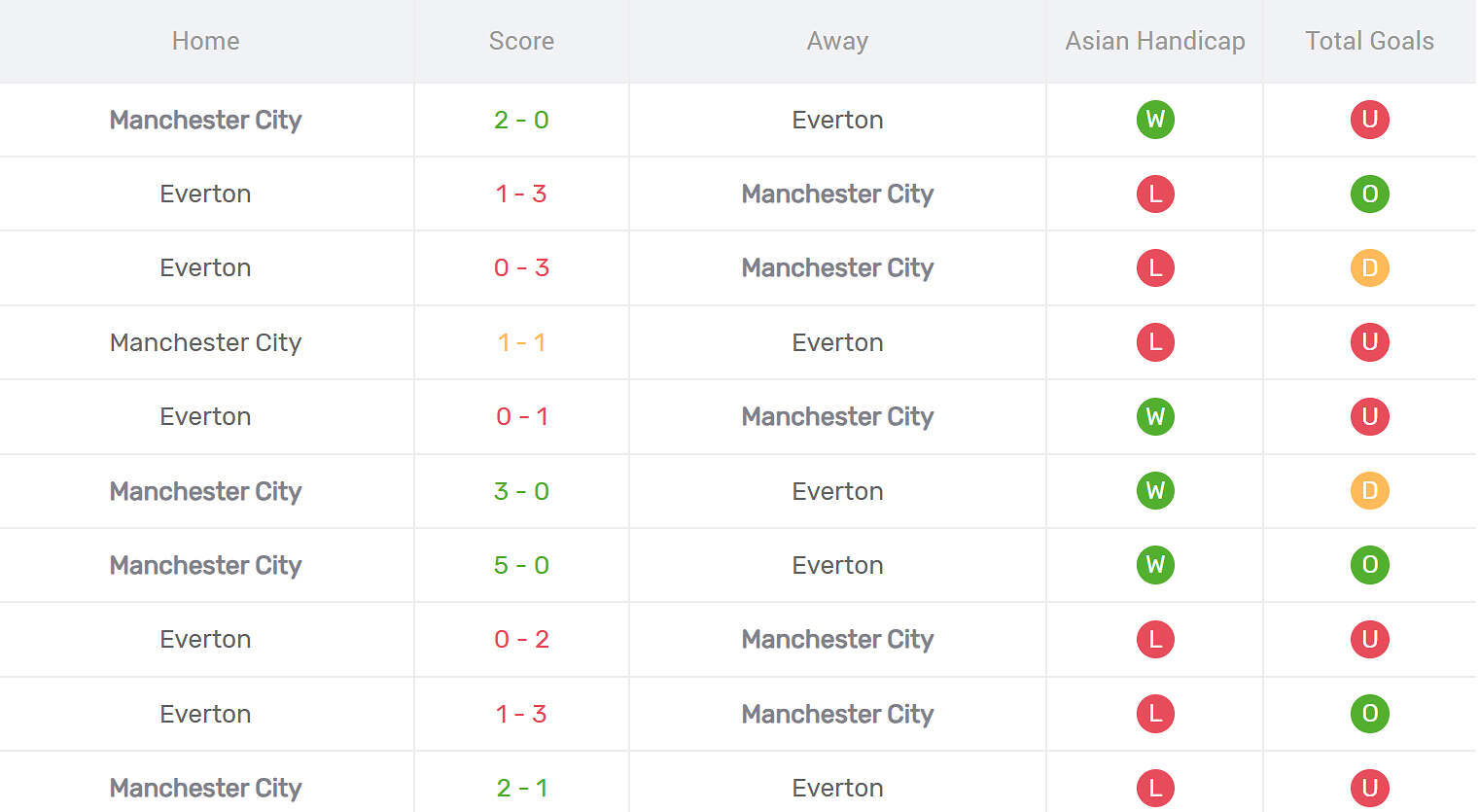 Kết quả đối đầu Man City vs Everton