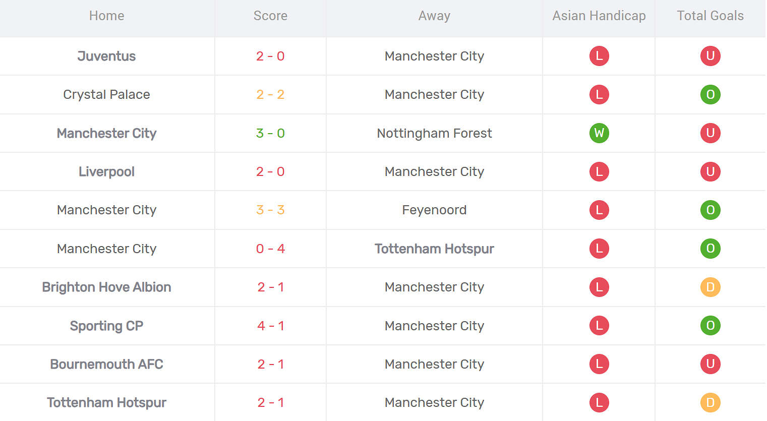 Kết quả thi đấu của Man City