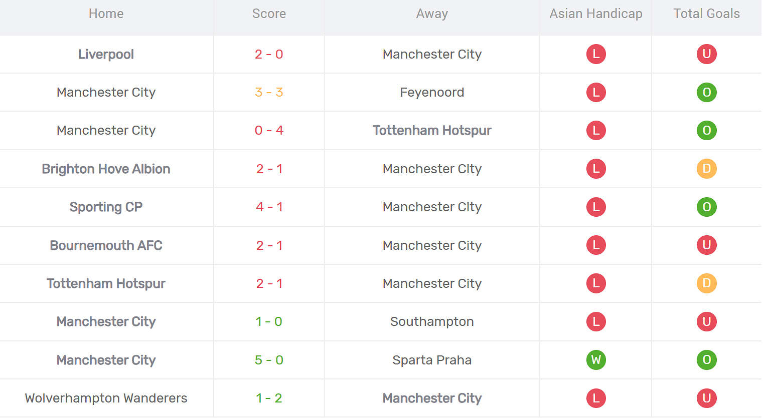 Kết quả thi đấu của Man City