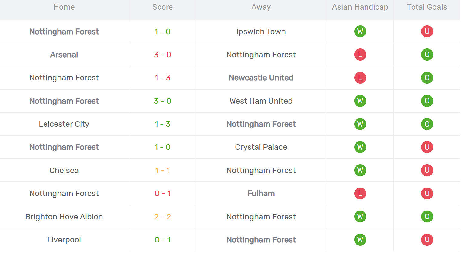 Kết quả thi đấu của Nottingham Forest