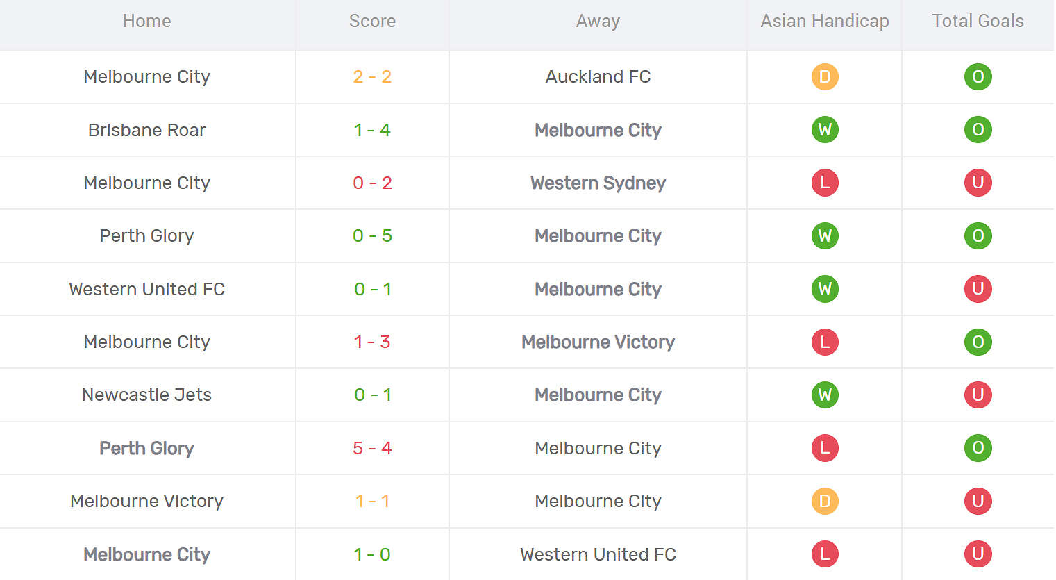 Kết quả thi đấu của Melbourne City
