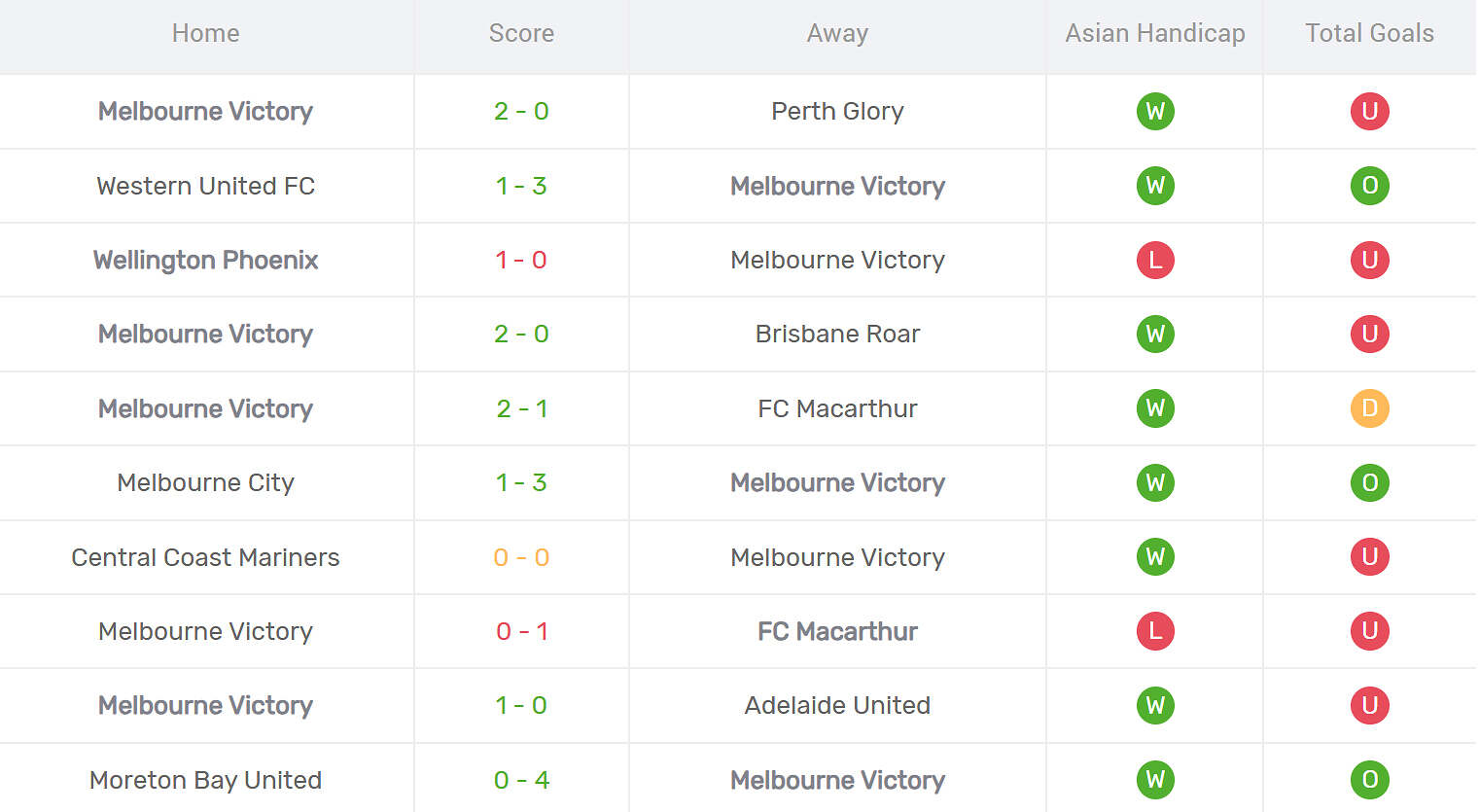 Kết quả thi đấu của Melbourne Victory