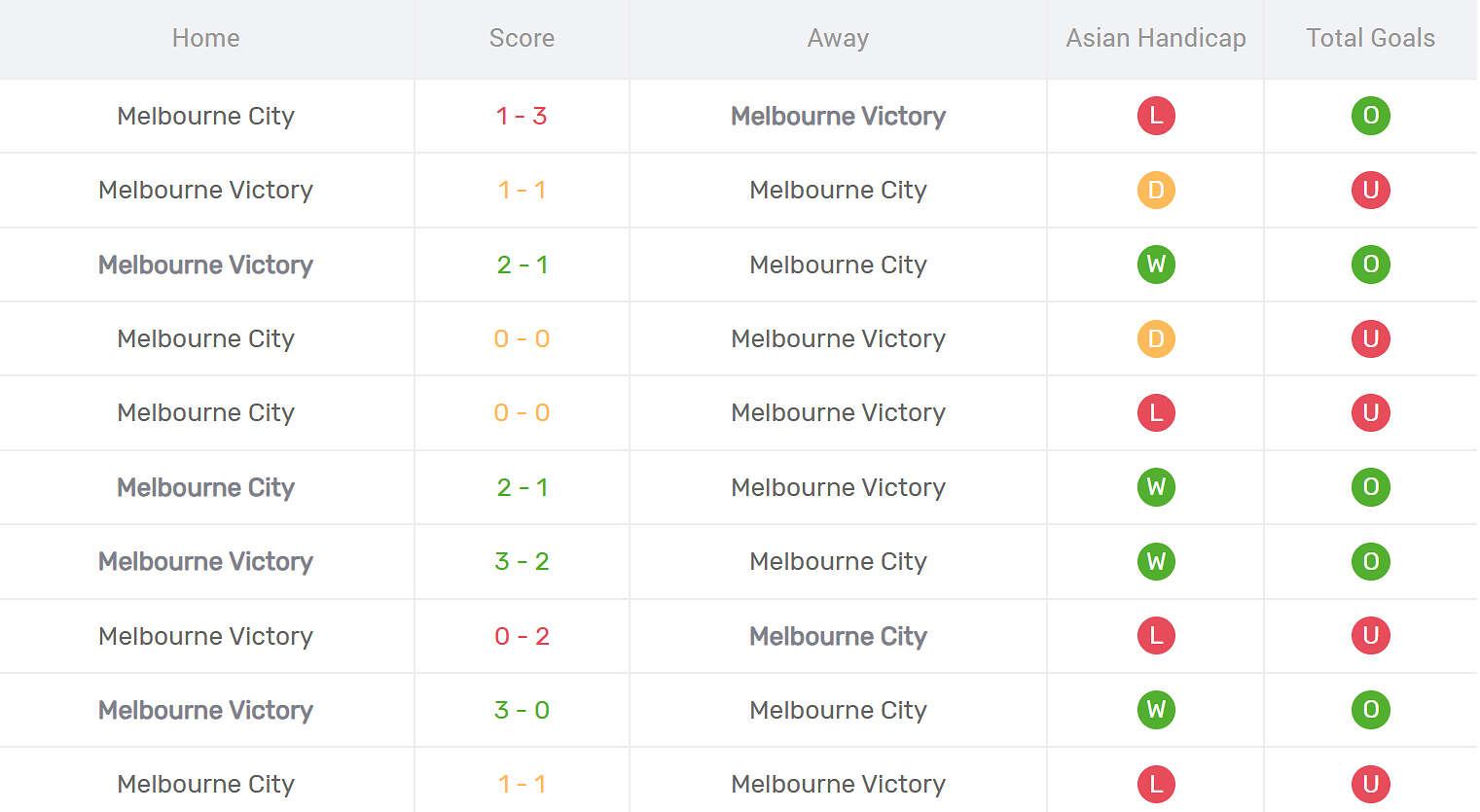 Kết quả đối đầu Melbourne Victory vs Melbourne City