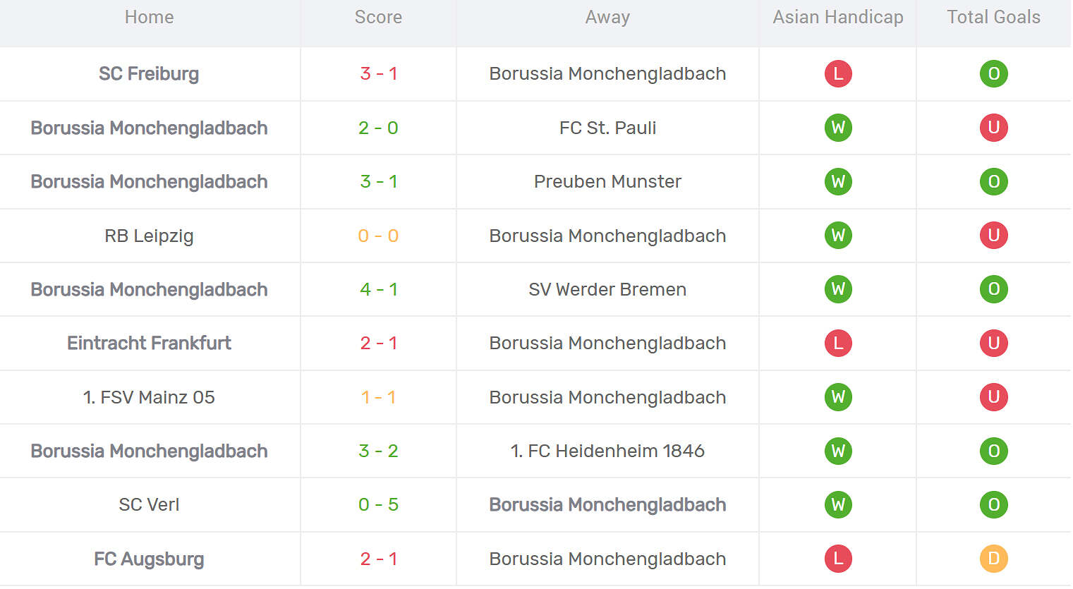 Kết quả thi đấu của Monchengladbach