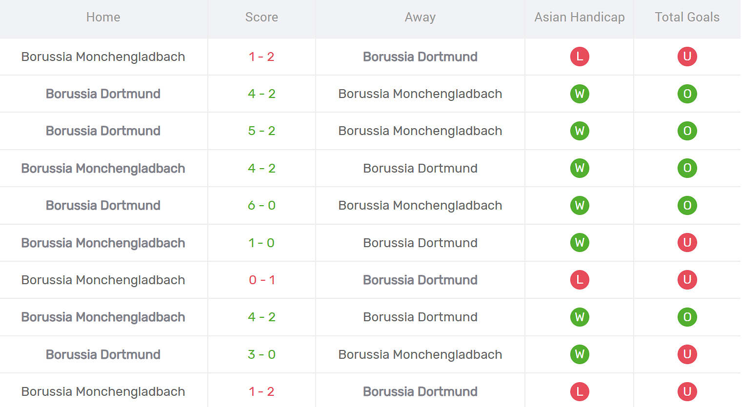 Kết quả đối đầu Monchengladbach vs Dortmund
