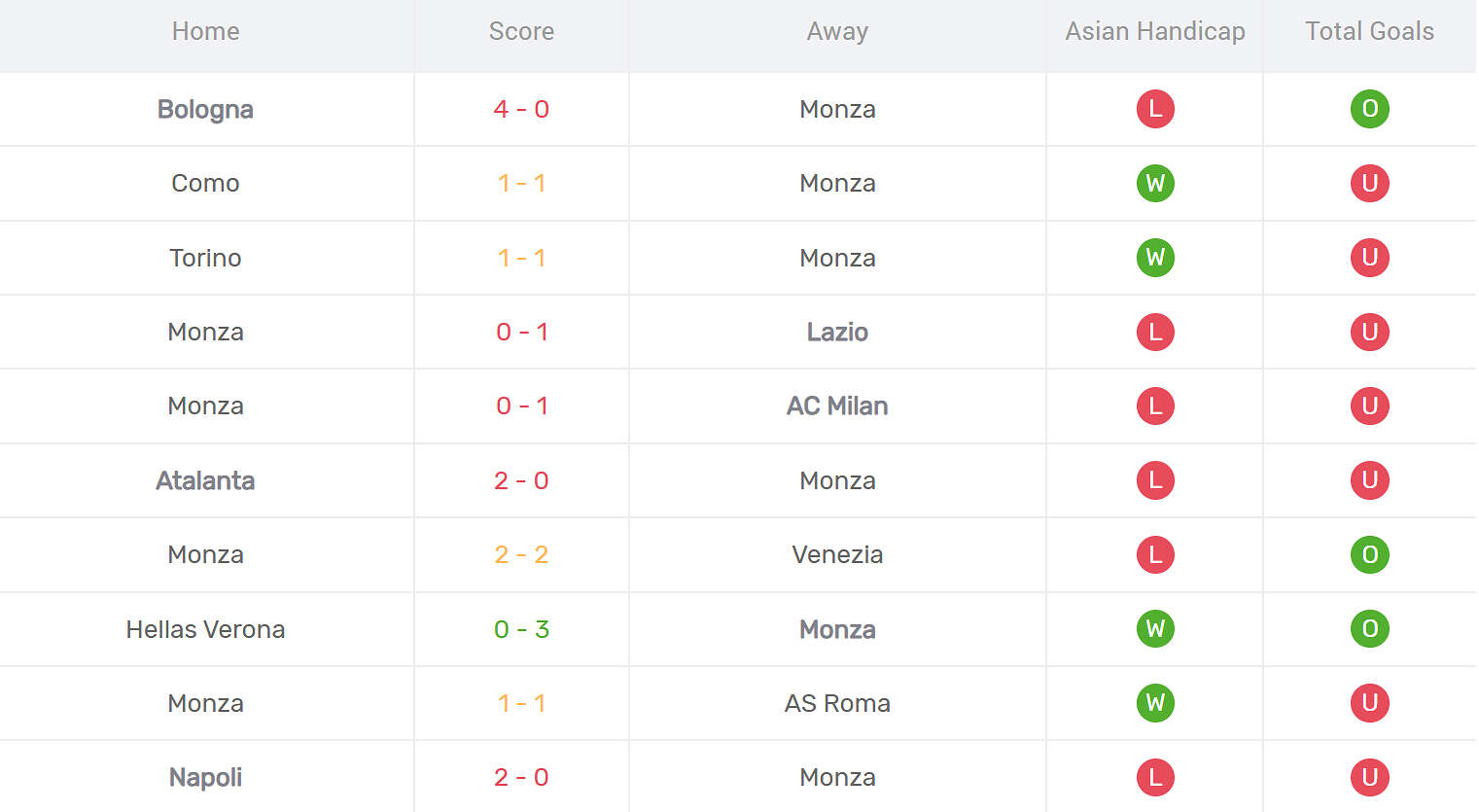 Kết quả thi đấu của Monza