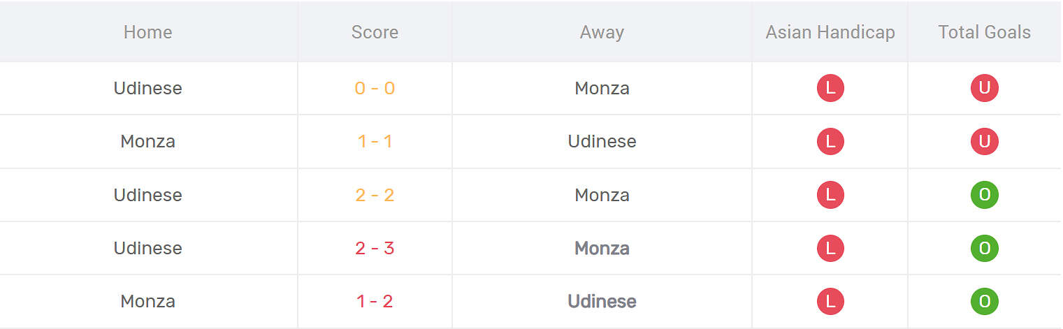 Kết quả đối đầu Monza vs Udinese