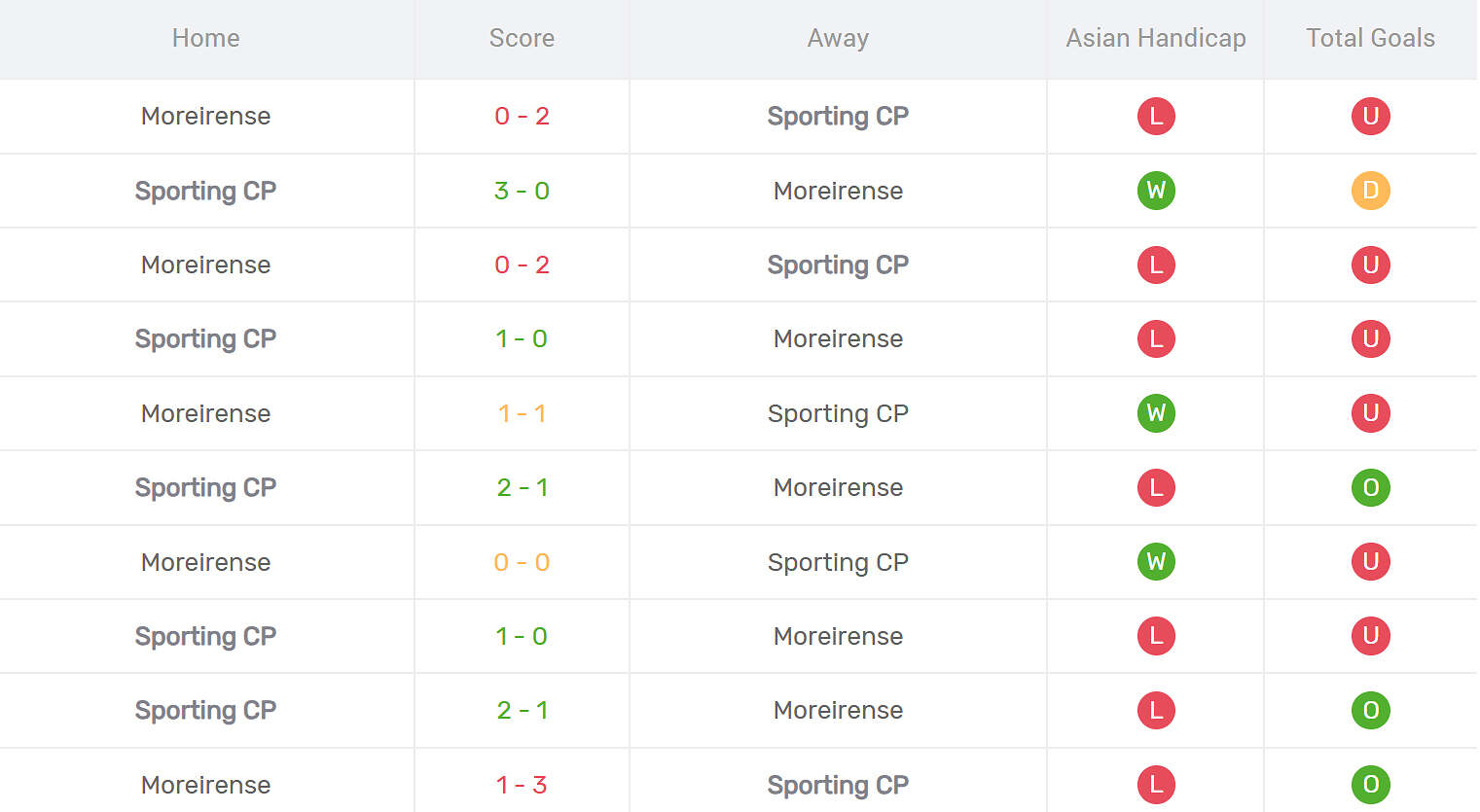 Kết quả đối đầu Moreirense vs Sporting Lisbon