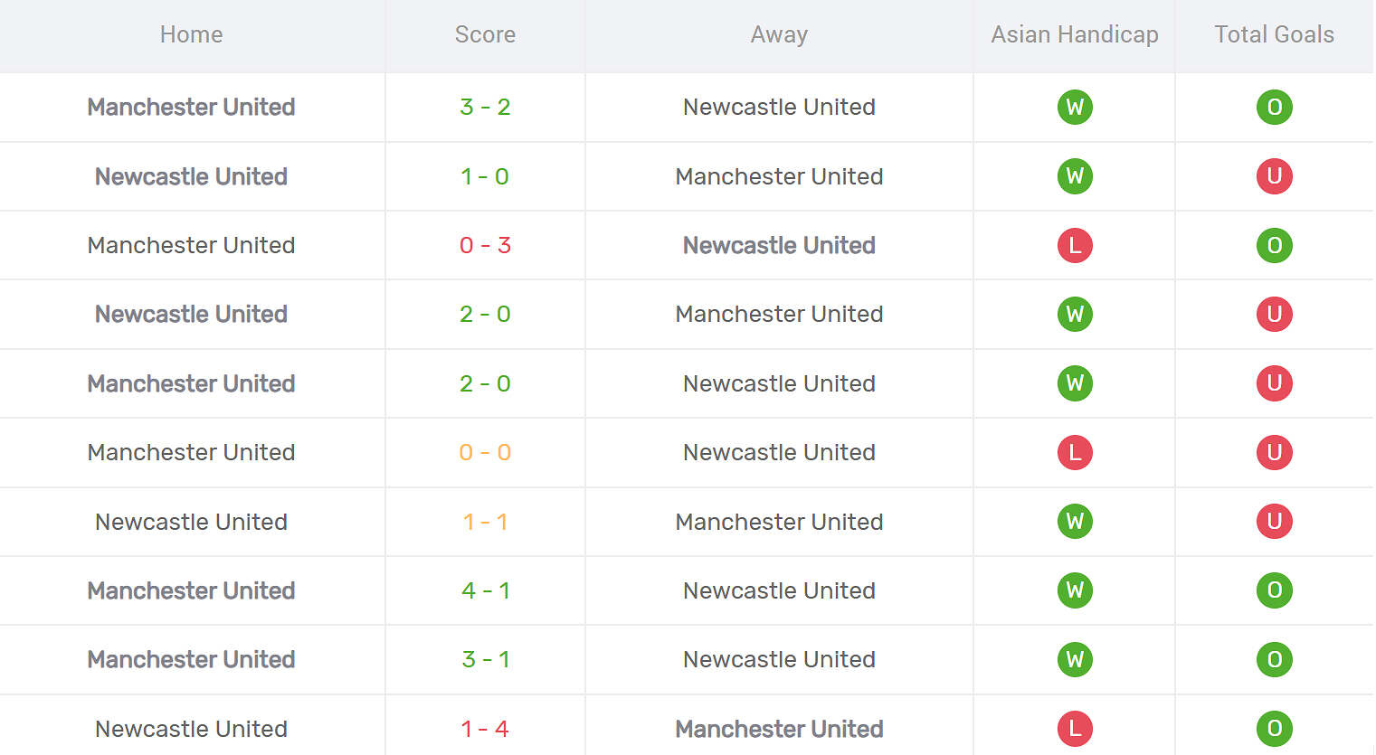 Kết quả đối đầu MU vs Newcastle United
