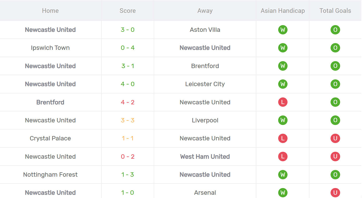 Kết quả thi đấu của Newcastle United