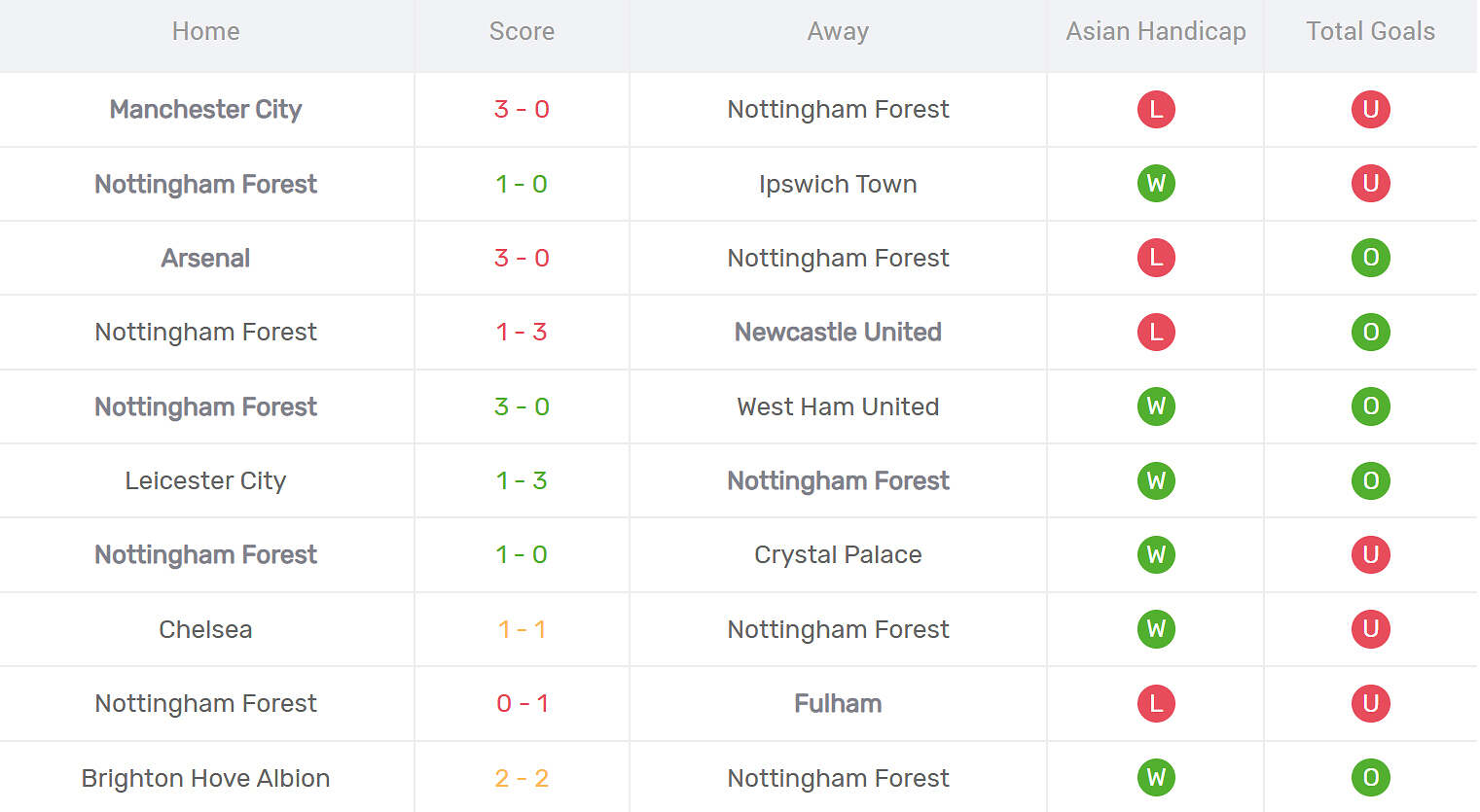 Kết quả thi đấu của Nottingham Forest
