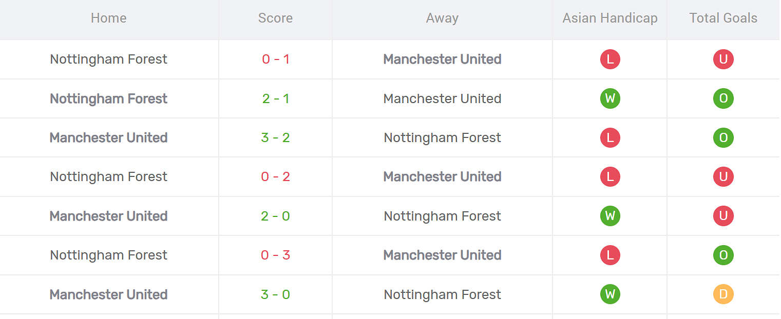 Kết quả đối đầu MU vs Nottingham Forest