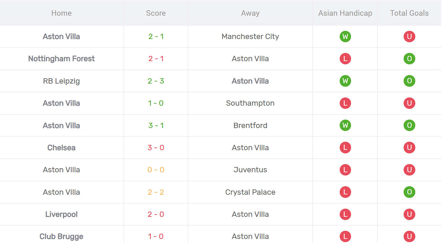 Kết quả thi đấu của Aston Villa