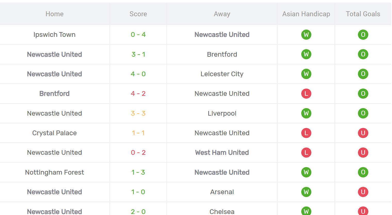 Kết quả thi đấu của Newcastle United