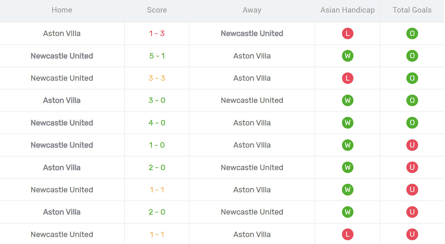 Kết quả đối đầu Newcastle United vs Aston Villa