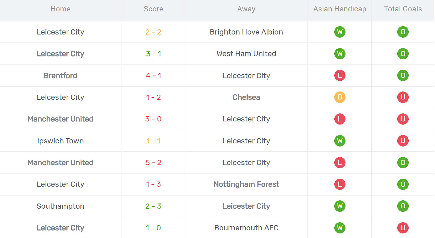 Kết quả thi đấu của Leicester City