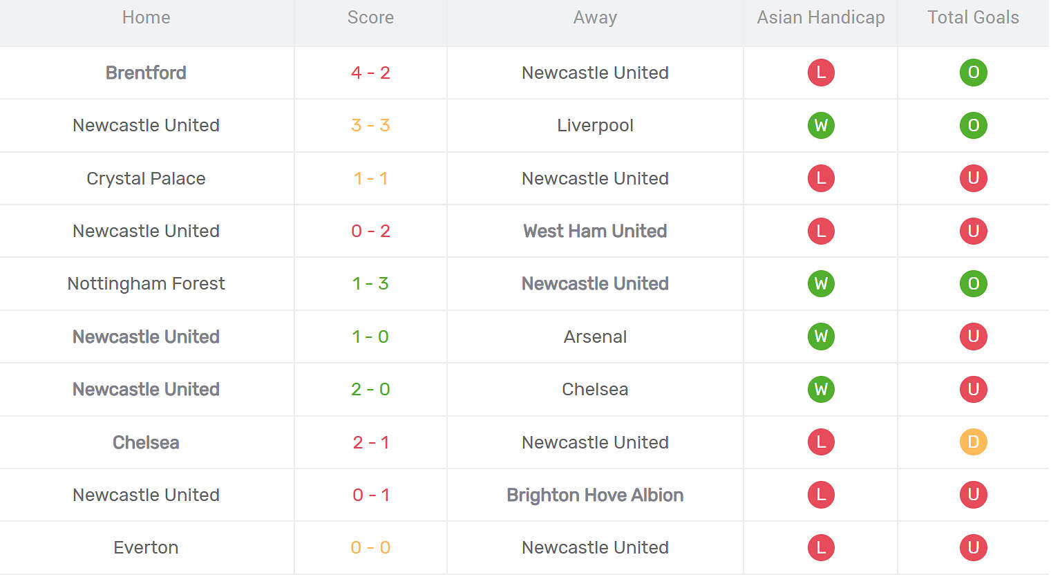 Kết quả thi đấu của Newcastle United