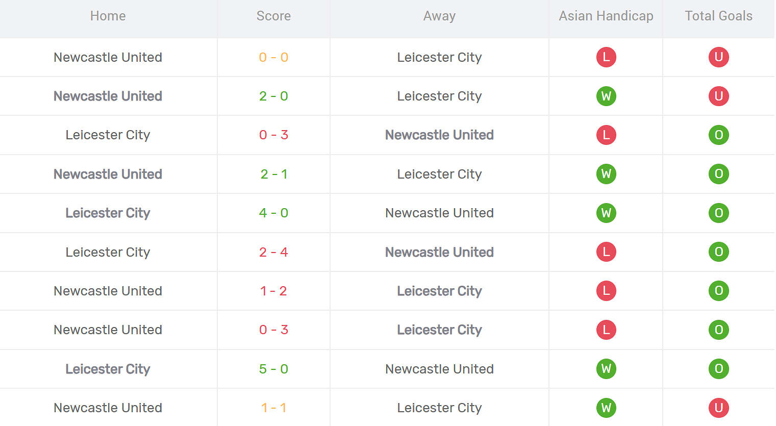 Kết quả đối đầu Newcastle United vs Leicester City