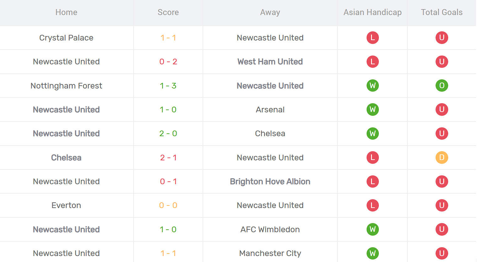 Kết quả thi đấu của Newcastle United
