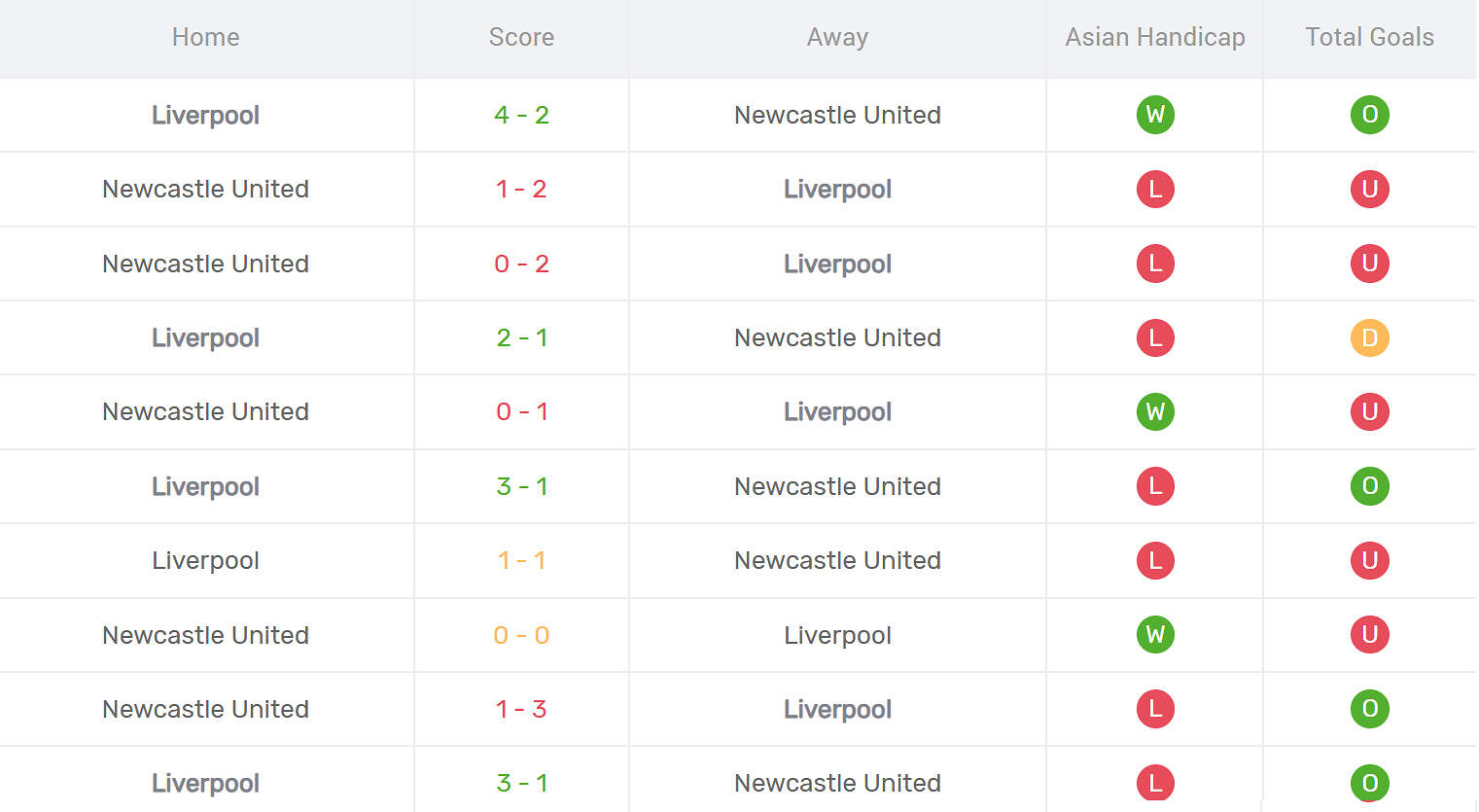 Kết quả đối đầu Newcastle United vs Liverpool
