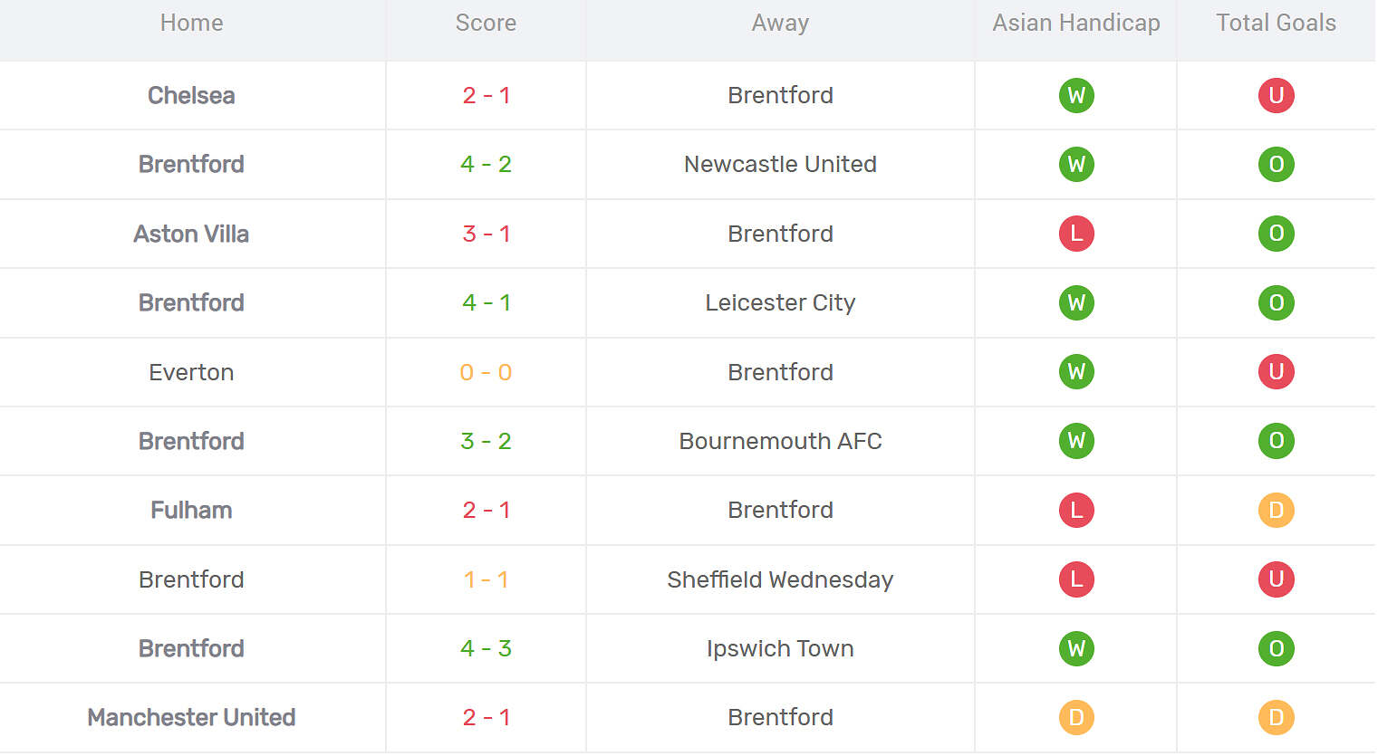 Kết quả thi đấu của Brentford