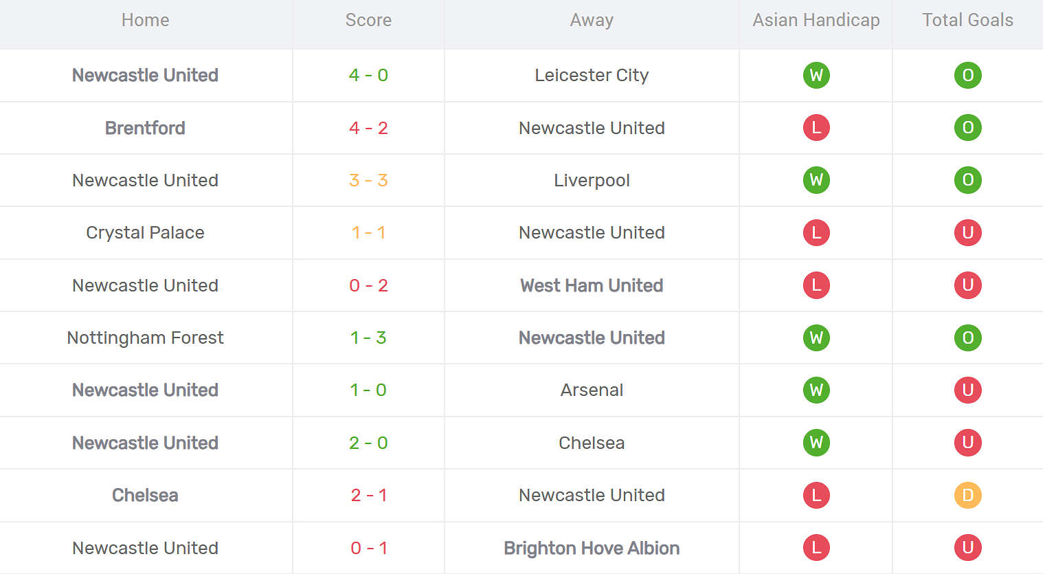 Kết quả thi đấu của Newcastle United