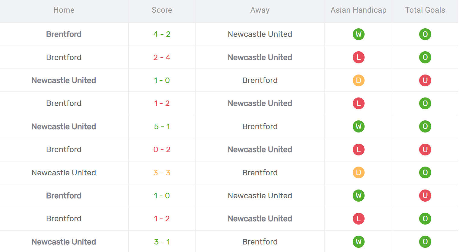 Kết quả đối đầu Newcastle United vs Brentford