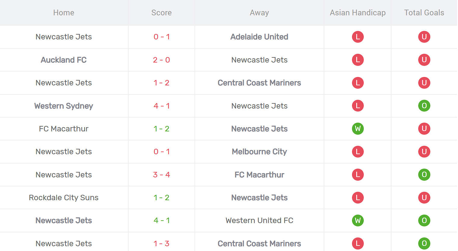 Kết quả thi đấu của Newcastle Jets