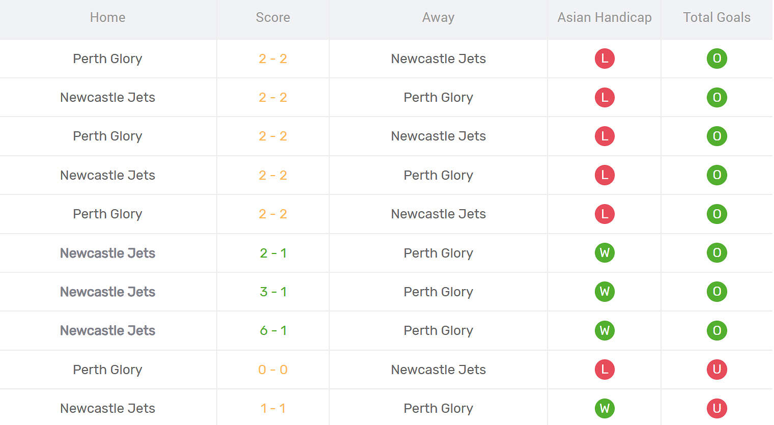 Kết quả đối đầu Perth Glory vs Newcastle Jets