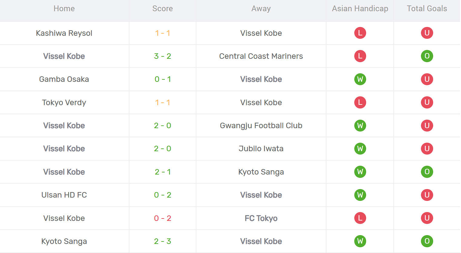 Kết quả thi đấu của Vissel Kobe