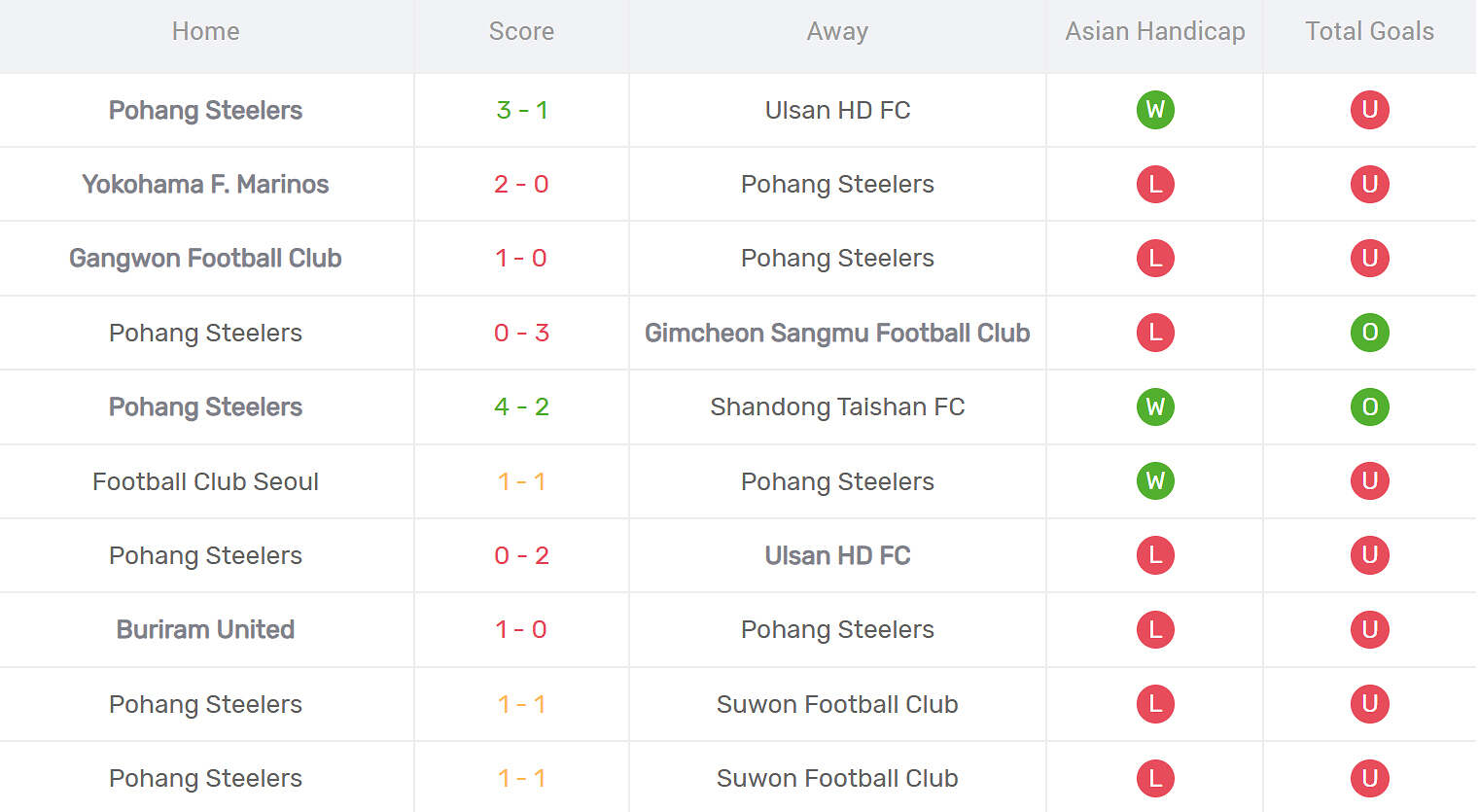 Kết quả thi đấu của Pohang Steelers