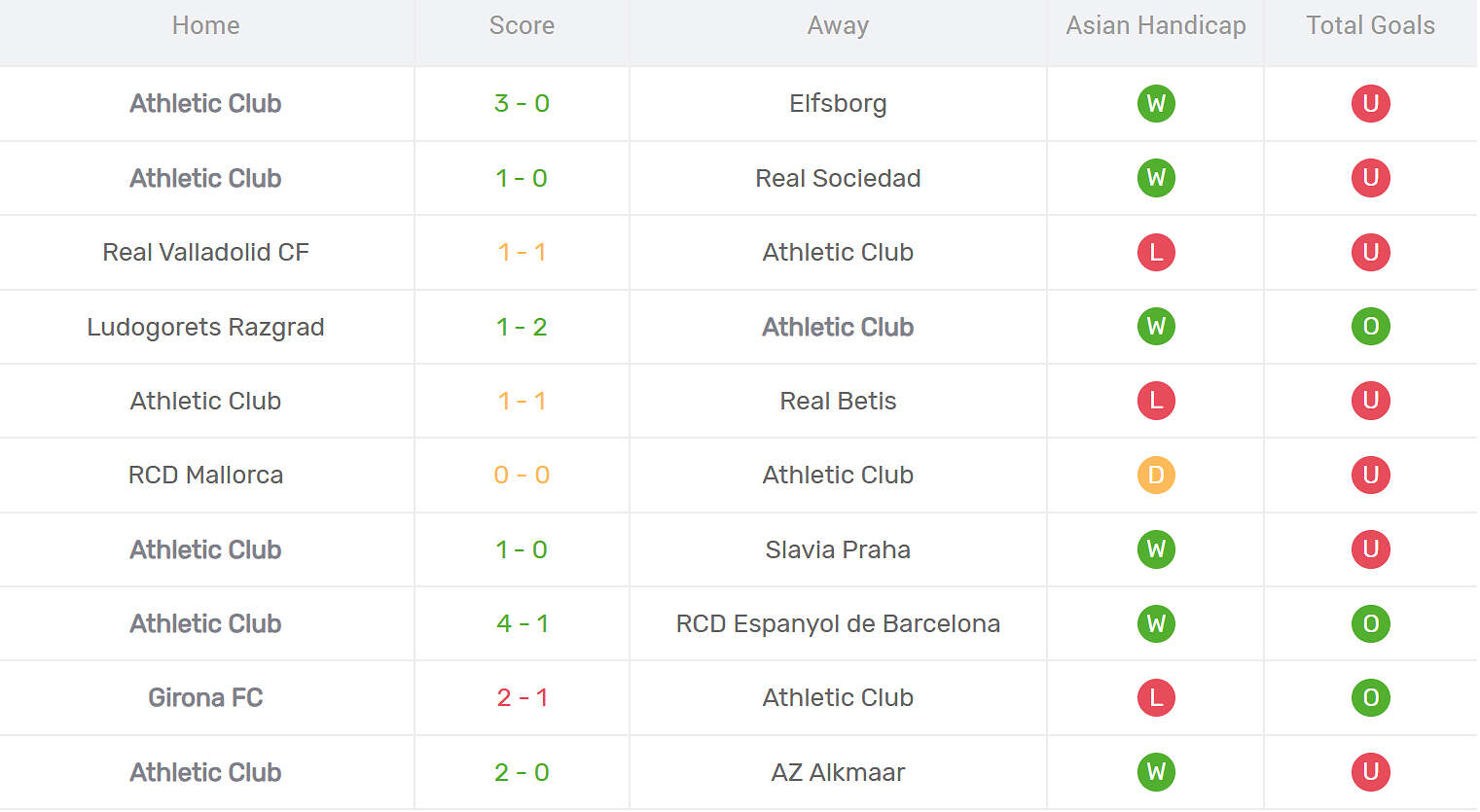 Kết quả thi đấu của Athletic Bilbao