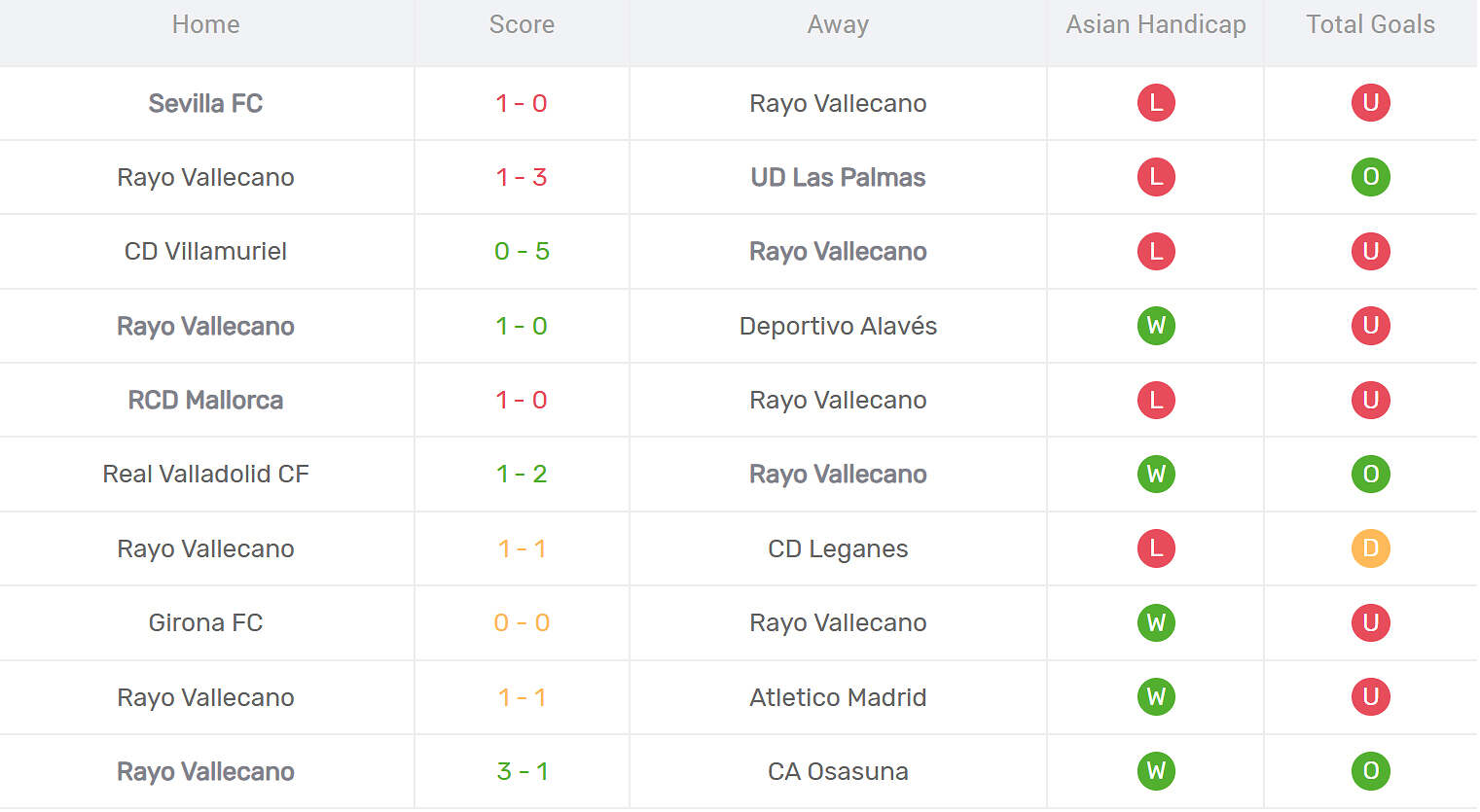 Kết quả thi đấu của Rayo Vallecano