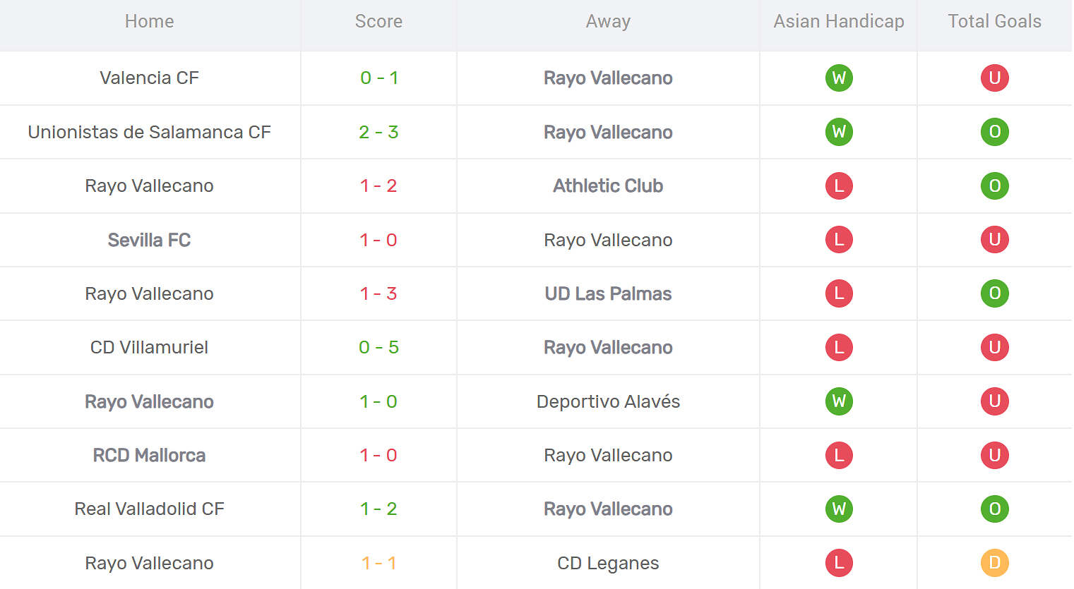 Kết quả thi đấu của Rayo Vallecano