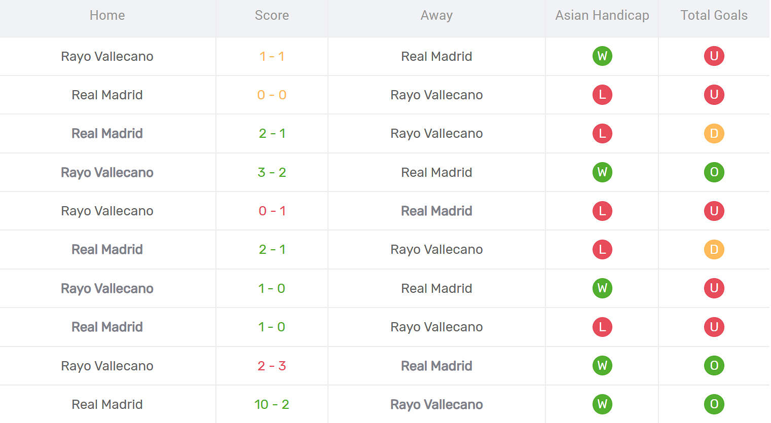 Kết quả đối đầu Rayo Vallecano vs Real Madrid
