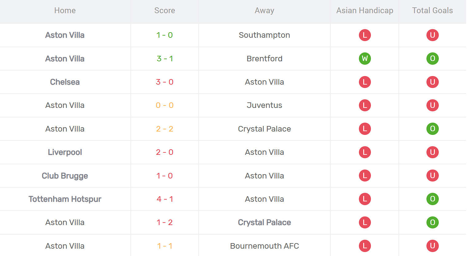 Kết quả thi đấu của Aston Villa