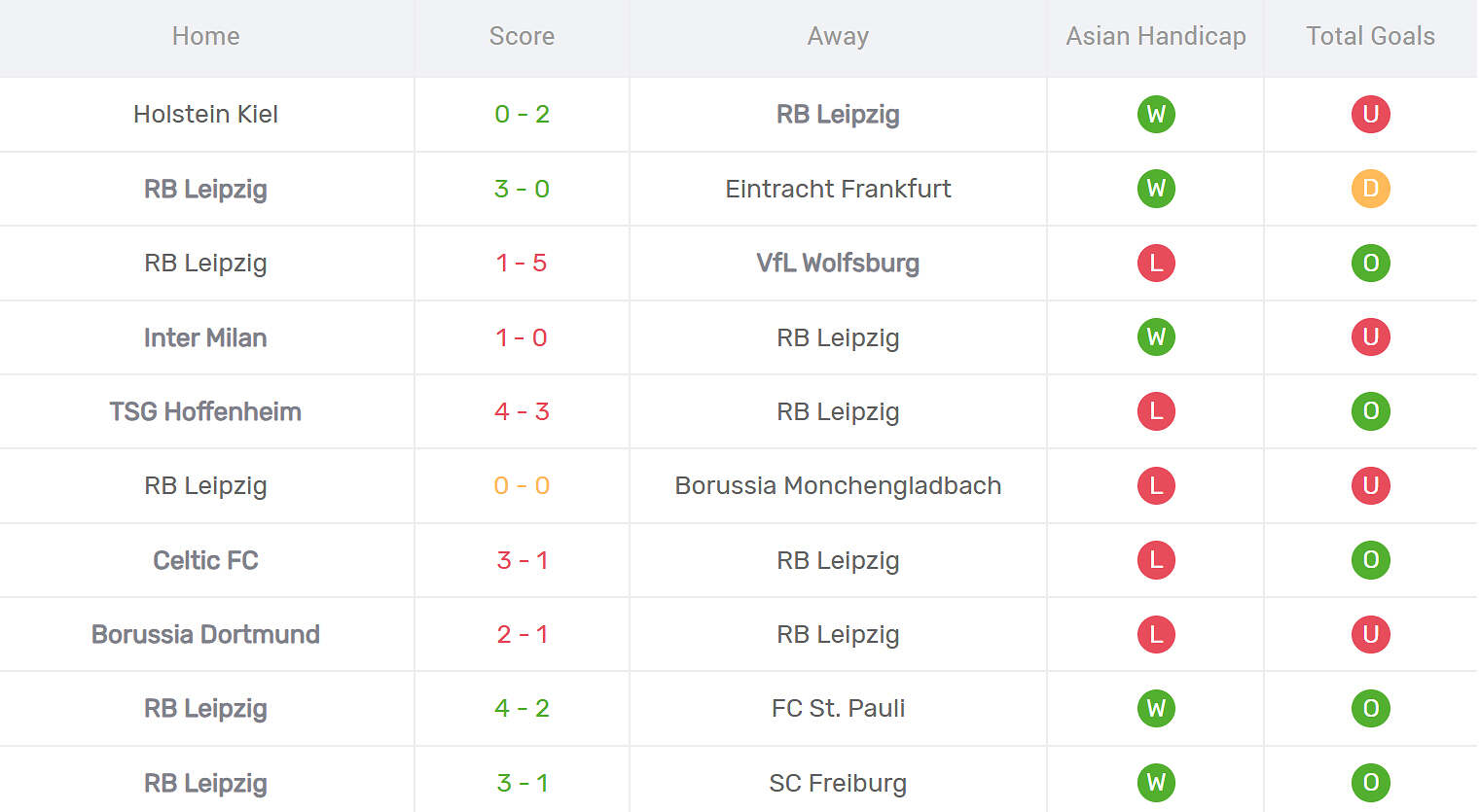 Kết quả thi đấu của RB Leipzig