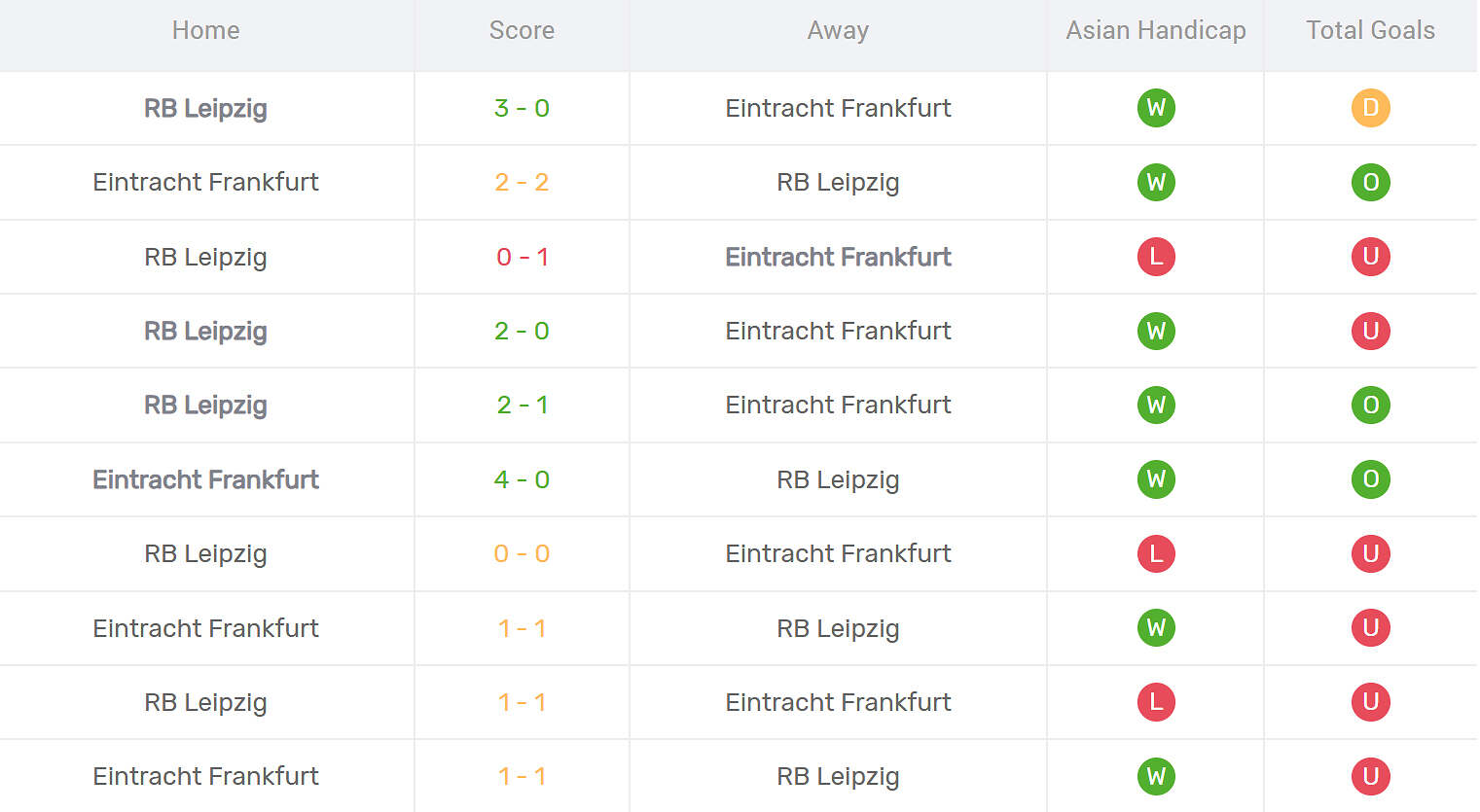 Kết quả đối đầu RB Leipzig vs Frankfurt