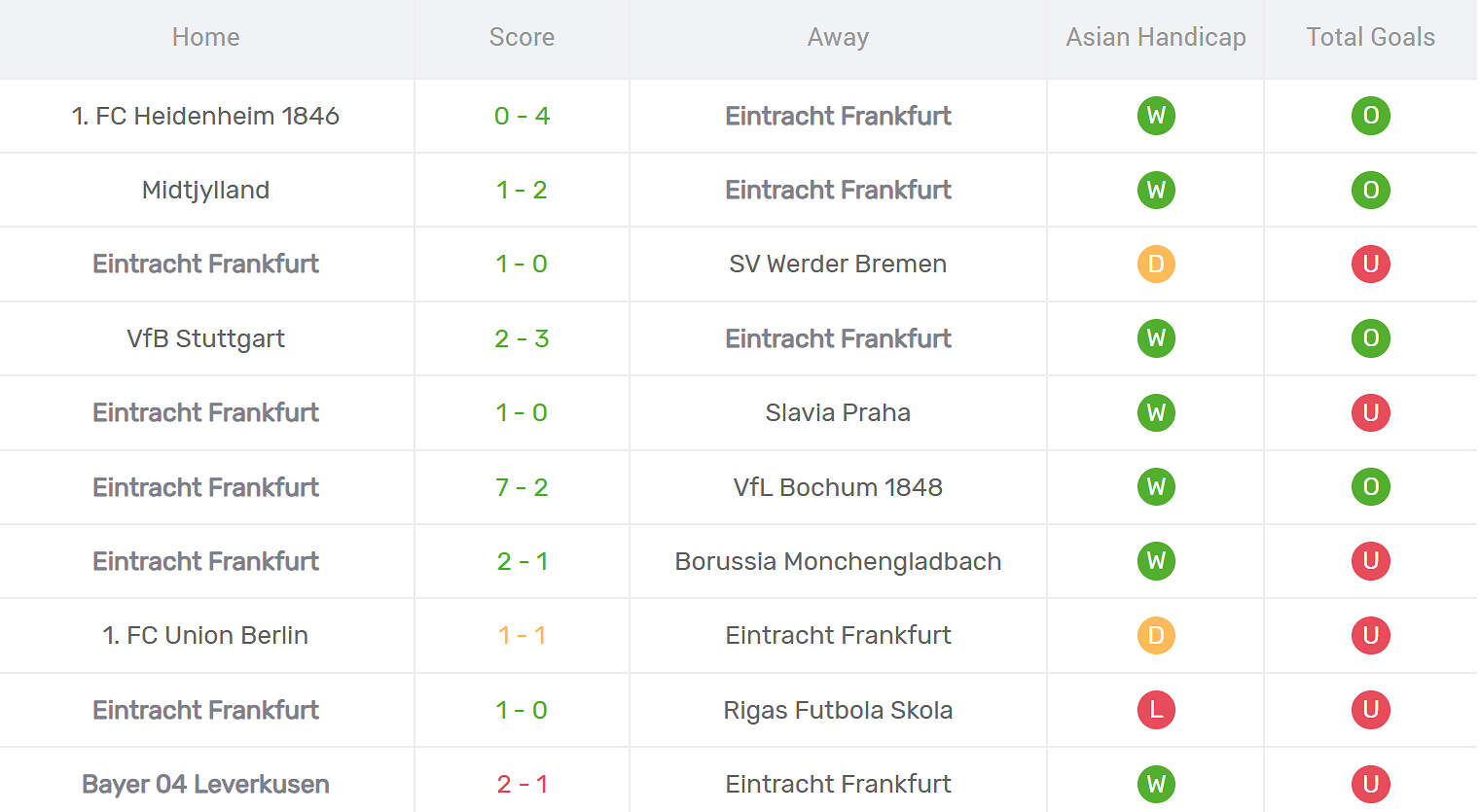 Kết quả thi đấu của Frankfurt