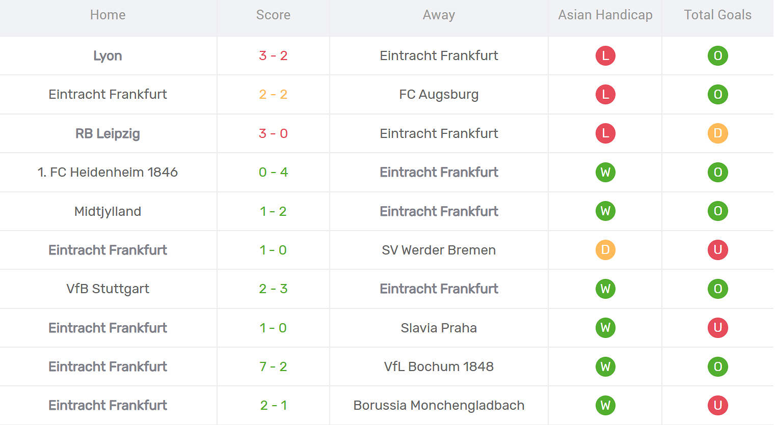 Kết quả thi đấu của Frankfurt
