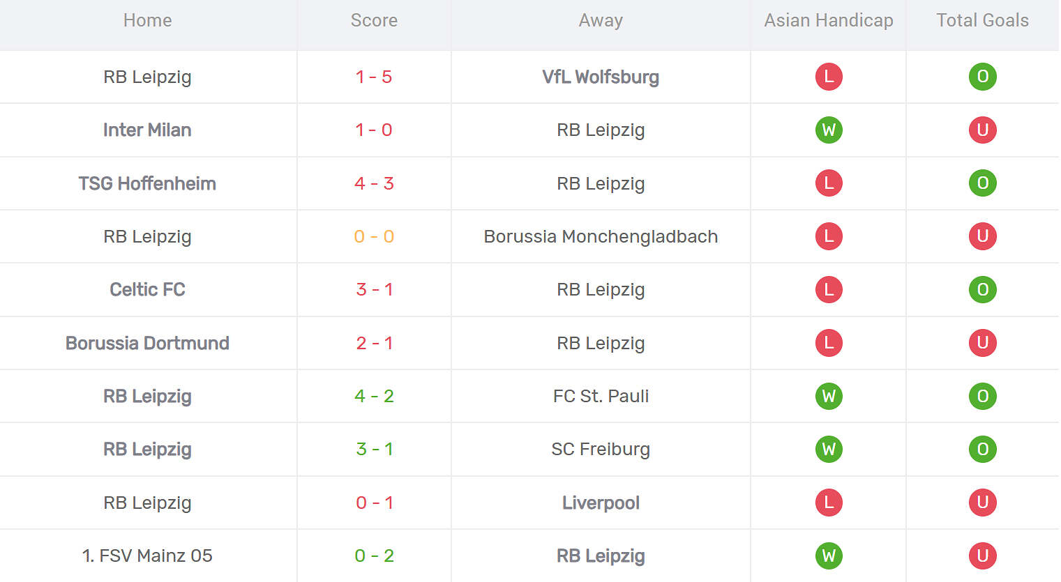 Kết quả thi đấu của RB Leipzig
