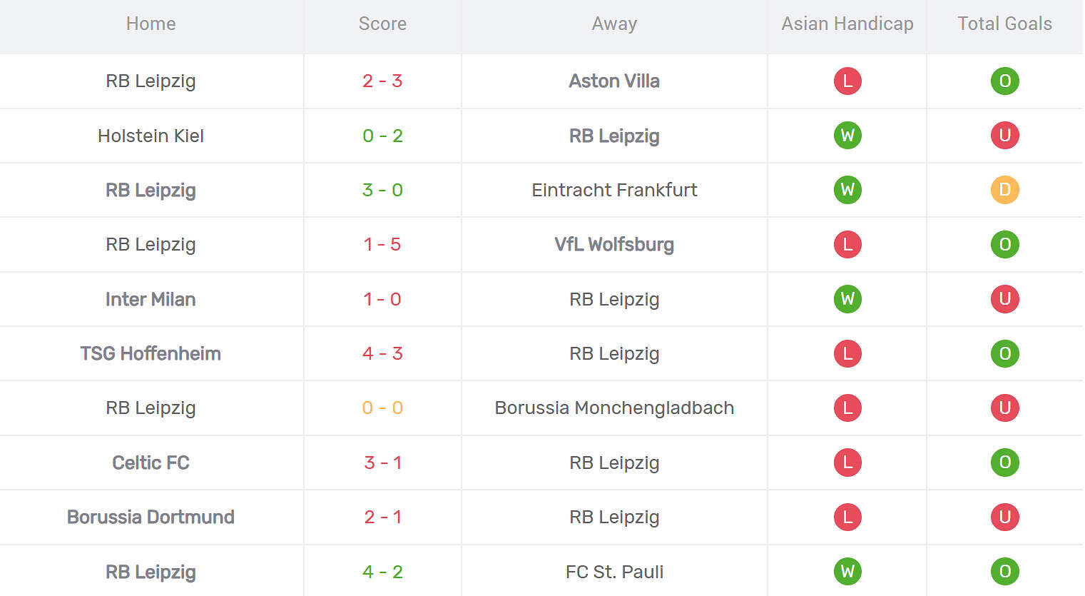 Kết quả thi đấu của RB Leipzig